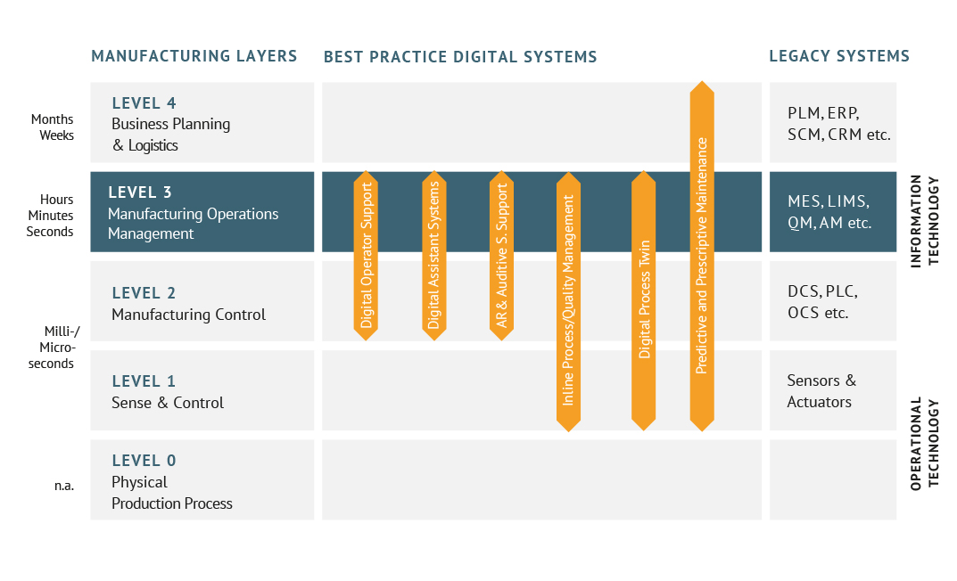 Best Practice Digital Systems