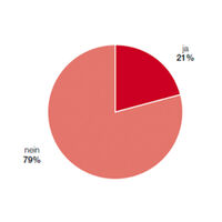 [Translate to English:] Grafik einer Tortendiagram