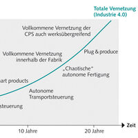 [Translate to English:] Infografik zu Evolution Industrie 4.0