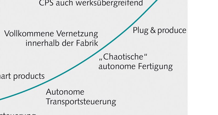 [Translate to English:] Infografik zu Evolution Industrie 4.0