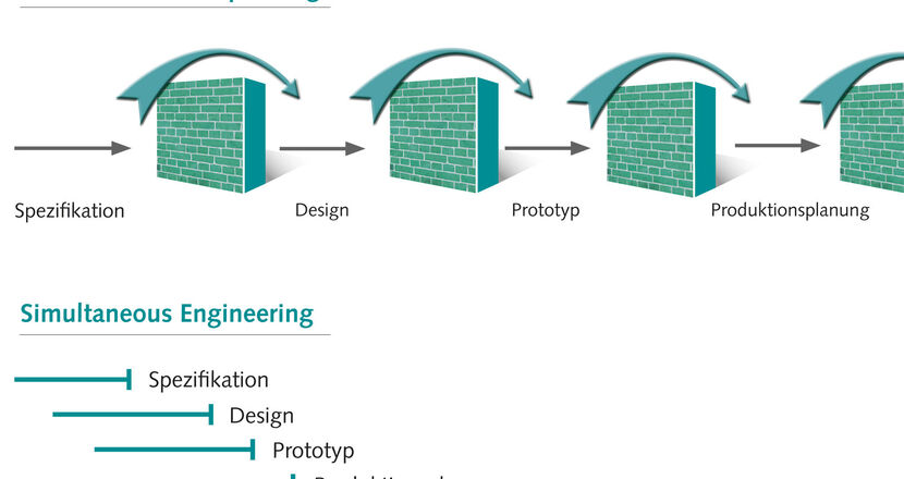 Infografik zu Simultaneous Engeneering