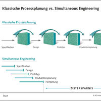 Infografik zu Simultaneous Engeneering