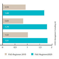 [Translate to English:] Diagramm zu F&E-Footprint