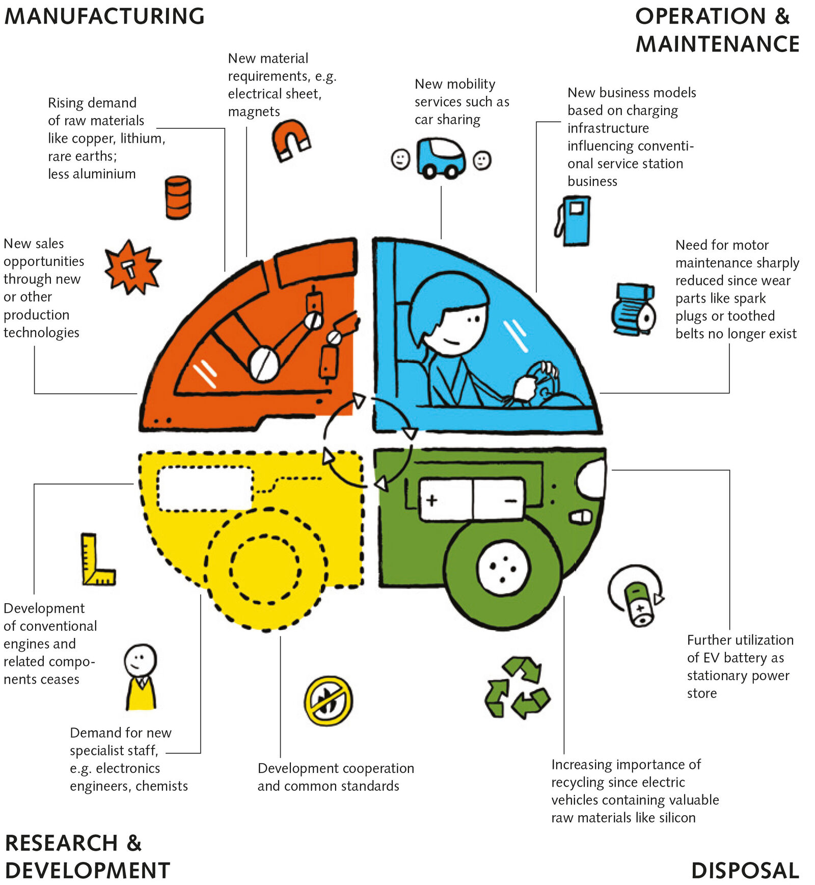 Infographic to E-Mobility