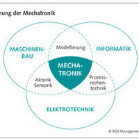 Infografik zur Einordnung der Mechatronik