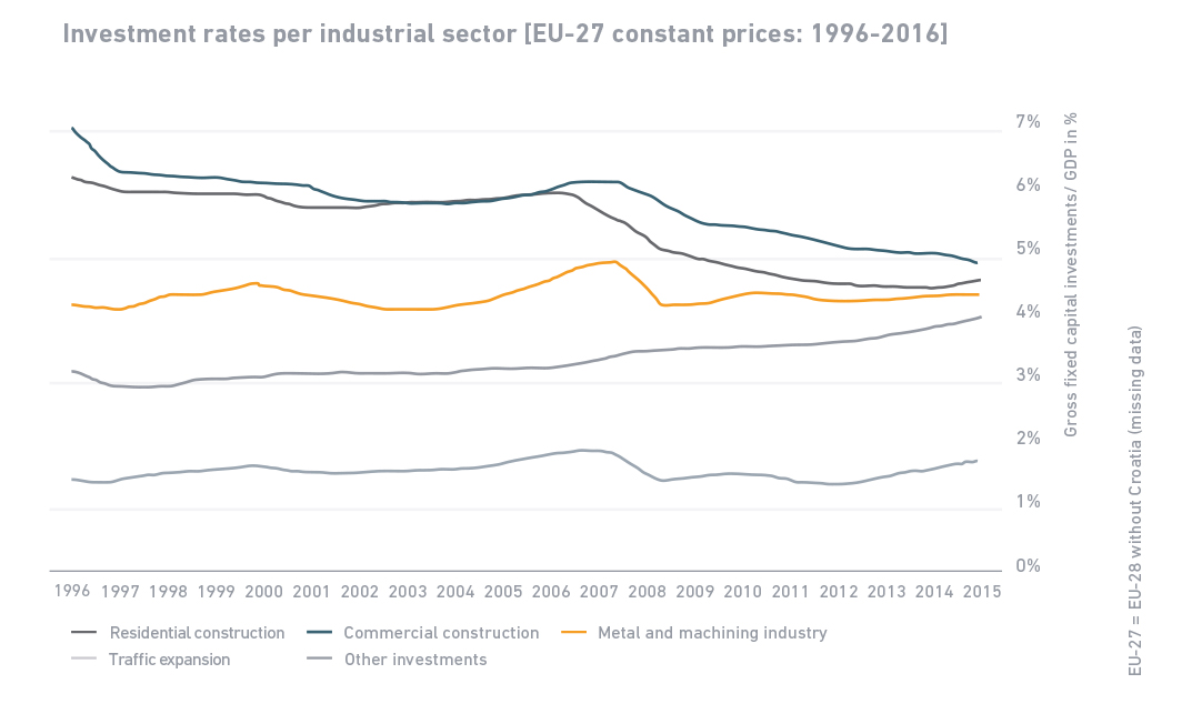 Investment rate for R&D and software