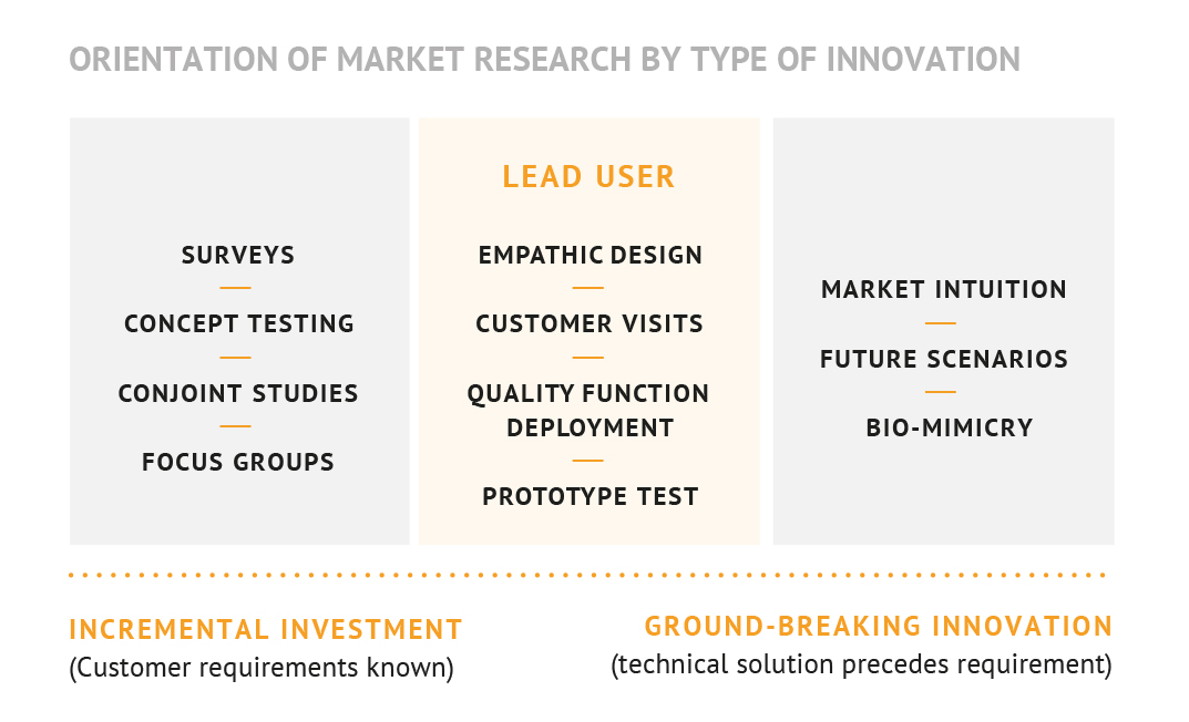 Market Research Innovation