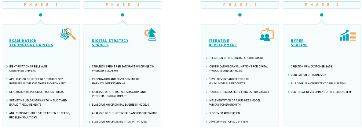 Technology impulses digital strategy