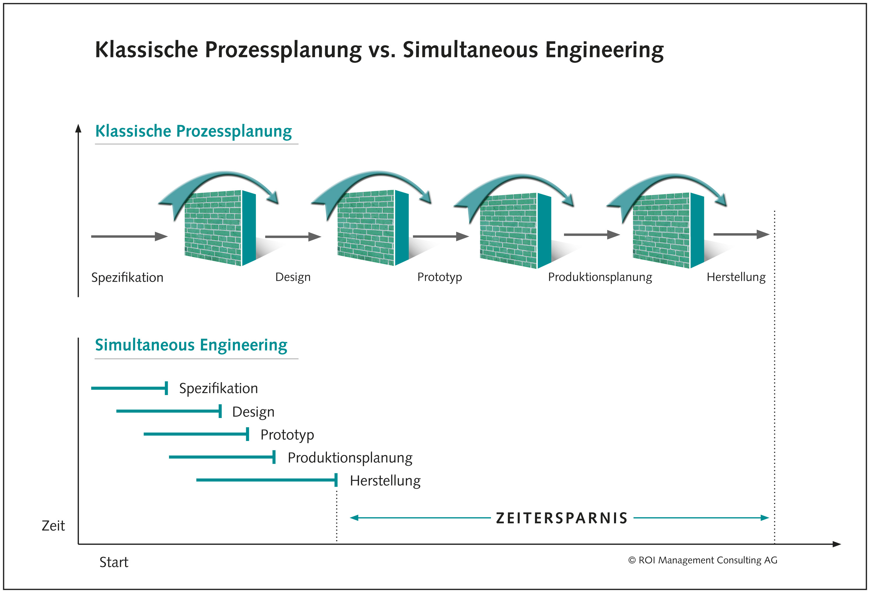 roi-simultaneous-engineering Infografik zu Simultaneous Engeneering